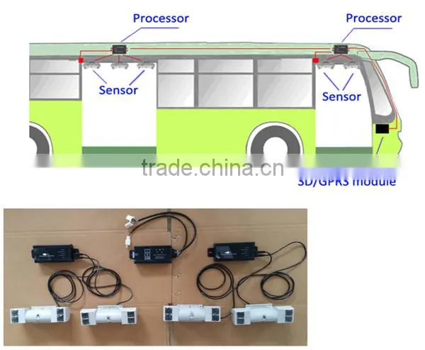 Digitized manual counter for passenger in the bus