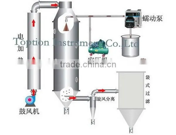 Creative Best Quality Cuprous Oxide Lab Spray Dryer photo-2
