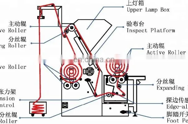 OW-A Knit Fabric Tension-free Cloth Inspection Unwinding Machine Good Price photo-3