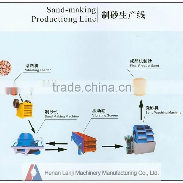 High Efficiency Mini Sand Making Line for Railway Construction photo-4