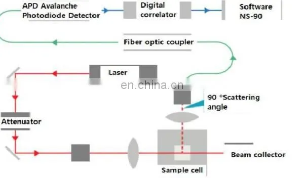 Super Operational Function Nanometer Particle Size Analyzer -DLS Dynamic Light Scattering photo-3