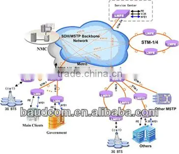 Mini Multi-service Aggregation SDH Multiplexer (support STM-1, Ethernet, E1, E3/DS3, V.35 Etc.) photo-4