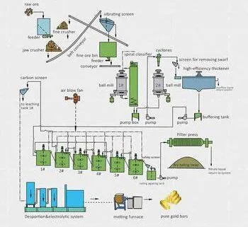 Turnkey Gold CIL Plant Solution | Design + Manufacture + Installation + Commissioning photo-2