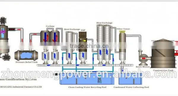 China Biomass Gasification Electricity Generation Plant photo-5