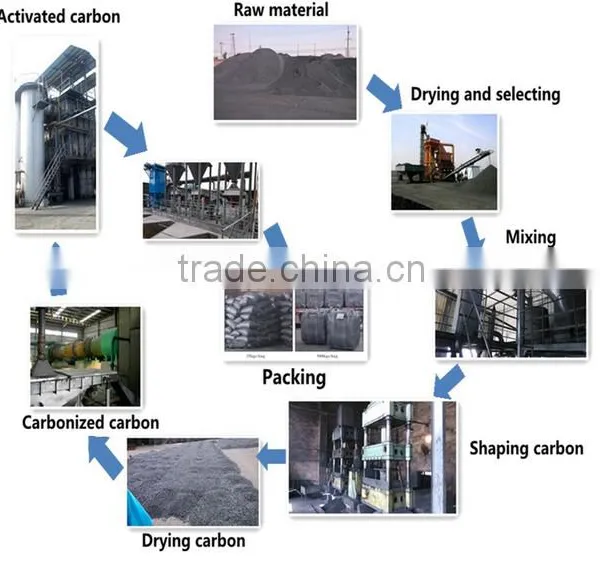 Coal Activated Carbon photo-4