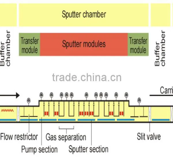 PVD Plating Machine/stainless Steel Cookware Pvd Coating Machine photo-2
