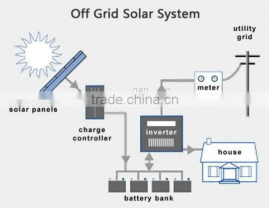 Hot Selling Complete High Quality 1kw Solar System for Home photo-2