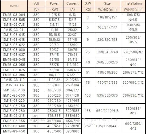 EM15-G3 General Used Vector Control Frequency Inverter(3 Phase ) photo-2