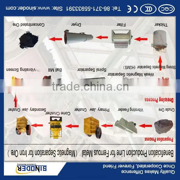 Supply Copper Concentrate Plant Equipment