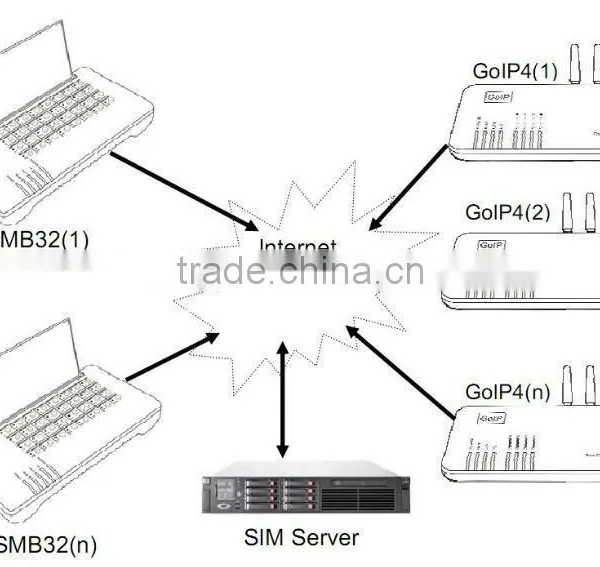 Factory Price 32 Channels 32 Sims Gsm Sim Bank Supports Wireless Pbx Telephone System photo-2