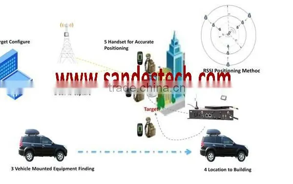 Cell Phone Location System GSM Interceptor