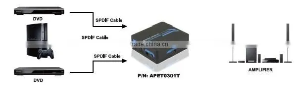 Audio Switch SPDIF/TOSLINK 3 Position Selector Switch With IR Remote photo-4
