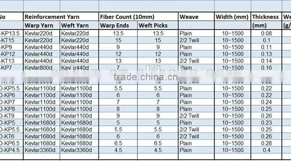 200D~1500D Wholesale Bulletproof Kevlar Fabric for Bulletproof Workwear Kevlar photo-6