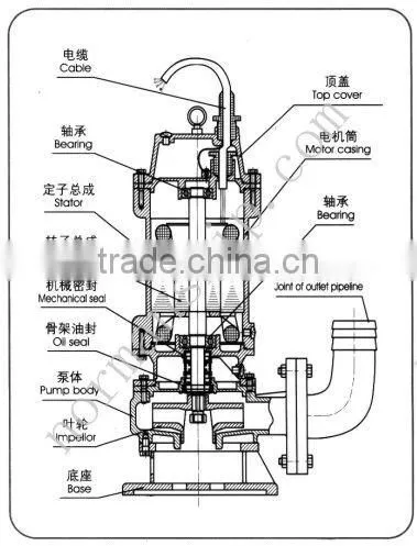 WQ/QW Non-clog Sewage Pump photo-6