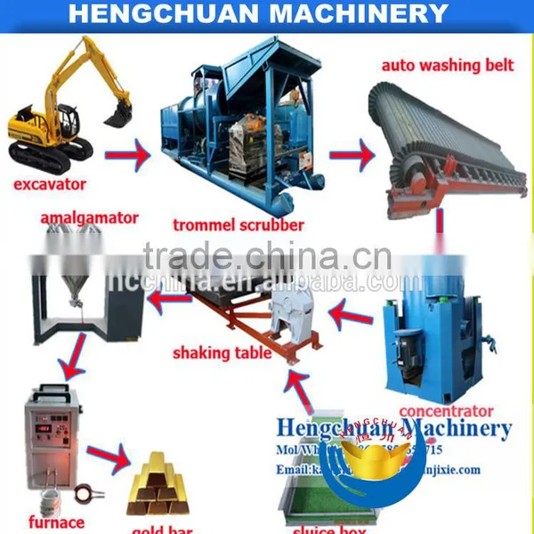 China Manufacturer Gold Trommel Wash Plant / Gold Washing Plant With Good Service