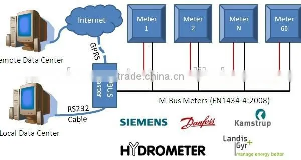 GPRS M-Bus Master for Transferring Data From Device to Internet, and Transferring Data From Internet(Monitoring Center photo-4