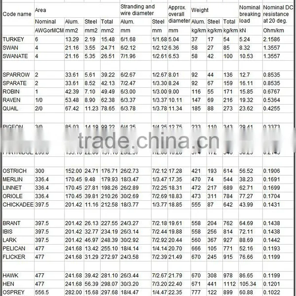 Standard ASTM Aluminum Conductor, Aluminum Clad Steel Reinforced ACSR/Aw photo-4