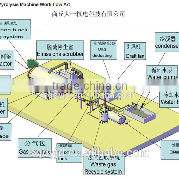 High Output Best Quality Continuous Waste Tyre Pyrolysis Plant With ISO & CE photo-2