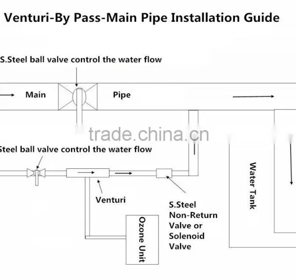 High Efficiency Ozone Venturi Injector/Venturi 001 Long Life Ozone Venturi Injector photo-6