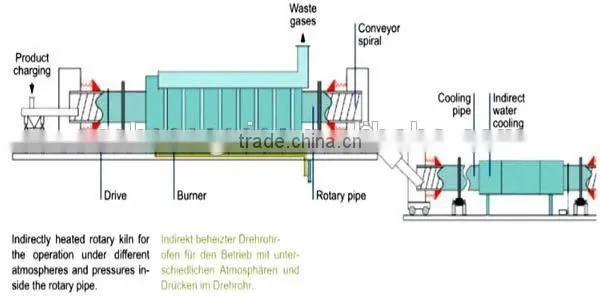 China Most Popular Rotary Kiln of Environmental Protection From Yigong photo-2