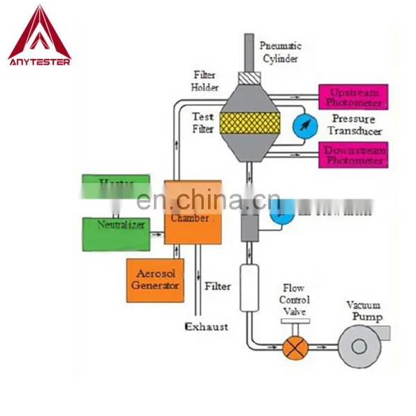 Niosh Filter Tester Astm F2100 Lab Mask Particle Filtering Efficiency Testing Machine photo-5