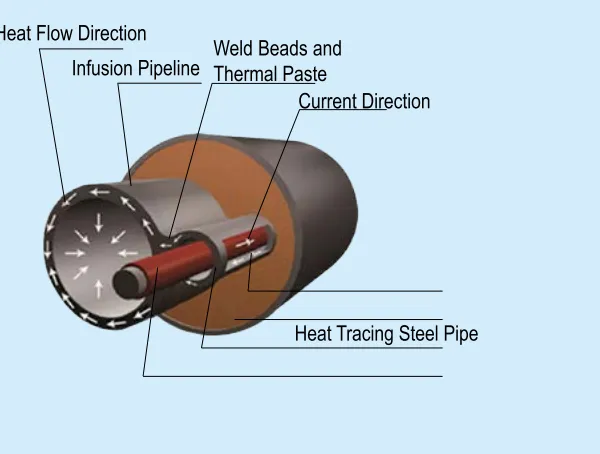 Digital Skin Effect Electric Heating Cable With Alarm Functionality-Iecex and EAC Certified