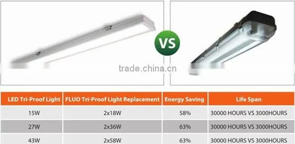 Patent Design IP65 LED Tri-proof Light With CE, ROHS 3 Years Warranty photo-4