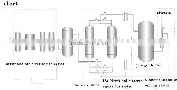 94Nm3/min PSA Nitrogen Generating Machine for China Sale photo-2