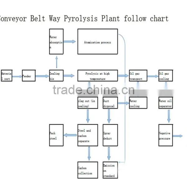 DAYI 2015 Newest Waste Tyre Pyrolysis Oil Purification Plant/Tire Recycling to Diesel Oil Machine/System photo-4