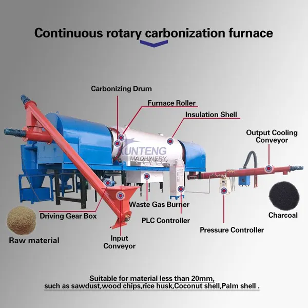 Great Quality Rice Husks Corn Cob Carbonizing Machine Biomass Pyrolysis Machine EPC Project photo-3