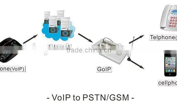 New Solution to Reduce the Risk of SIM Blocked,GOIP32 Gsm Gateway/gsm Voip Gateway 32/128 photo-4