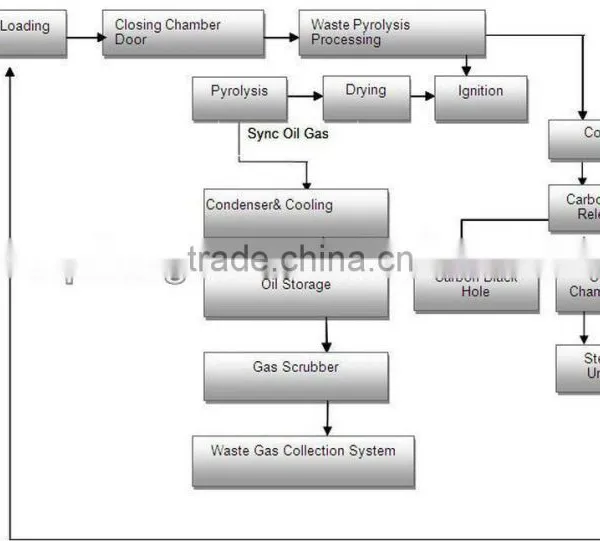 Green Machine/Waste Tires Pyrolysis Plant Getting Fuel Oil photo-5
