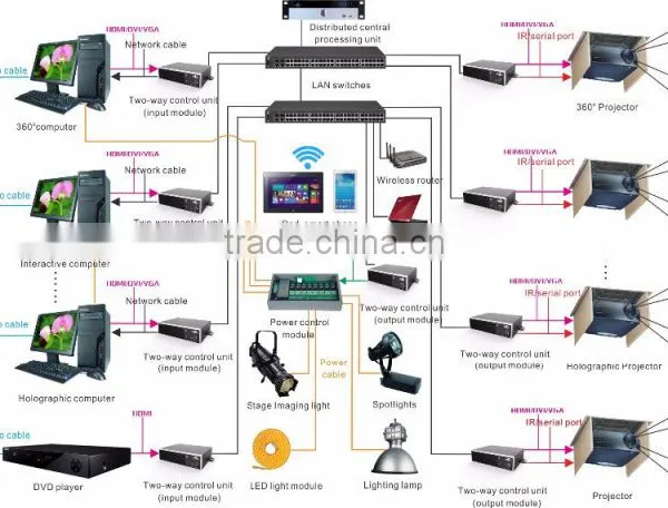 IP-based Matrix Switchers HDMI INPUT NODE for Matrix Switching System photo-3