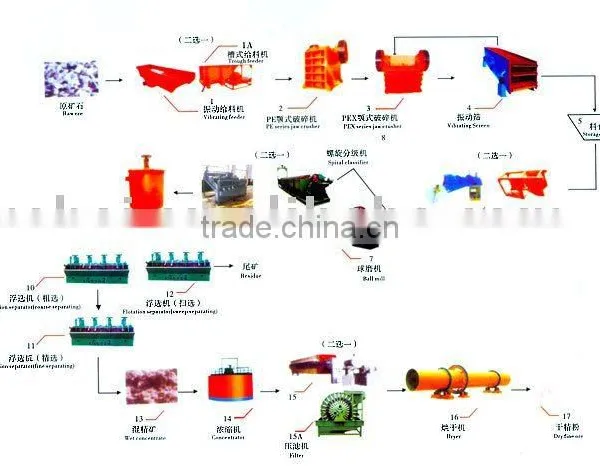 Floatation Process Line