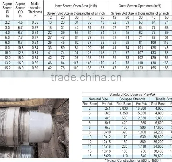 Manufacturer of A69 Prepacked Groundwater Monitoring Well Screens photo-5