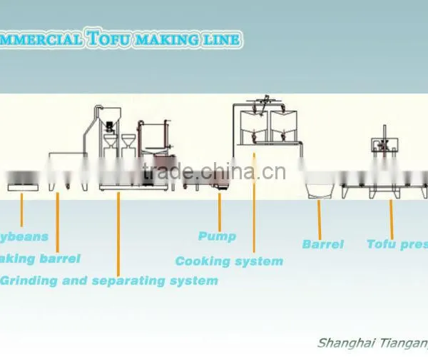 Automatic Large Capacity Tofu Production Line photo-3