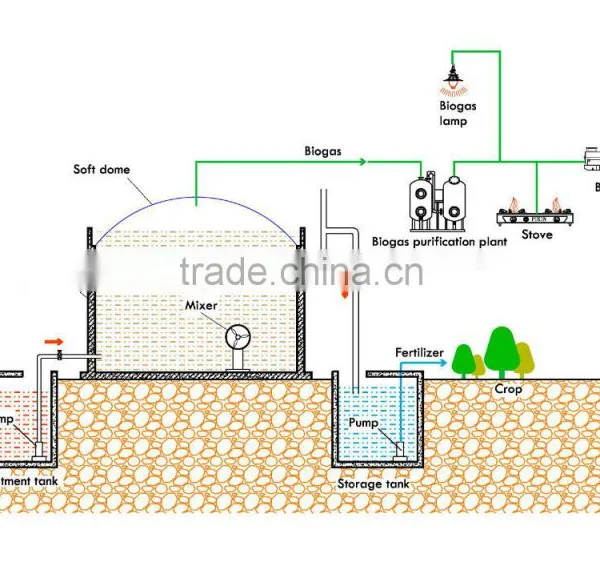 Chinese Imports PUXIN Biogas Plants for Chicken Processing Unit, Anaerobic Digestion Biogas Plant photo-4