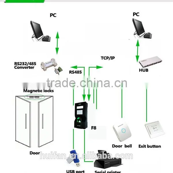 OEM Web Management With Free Software Authentication Authorization And Access Control (Hf-F8) photo-5