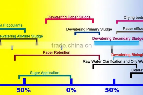 Anionic Polyacrylamide Prices Anionic Cationic Polyacrylamide Pam Made in China photo-3