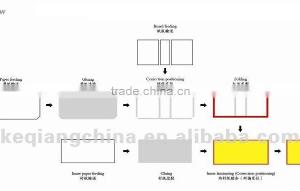 QZFM-900 Automatic Hard Cover Book Case Production Line photo-3