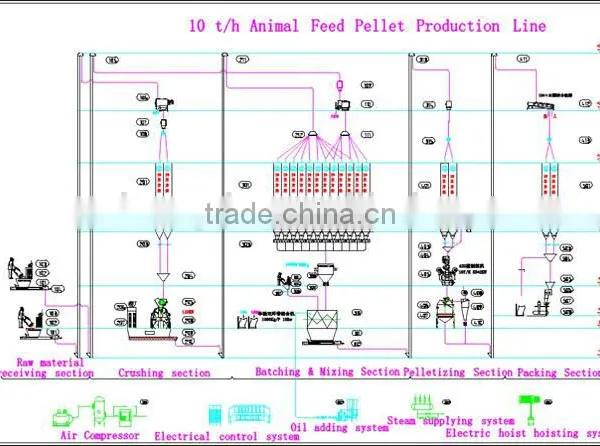 Latest Research 250 Artificial Animal Feed Pellet Mill Line/Pellet Making Machine Line photo-6
