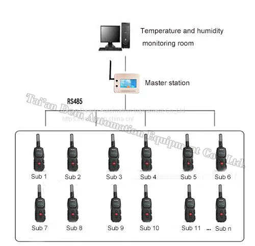 Wireless Temperature and Humidity on Site Data Collection Log System photo-4