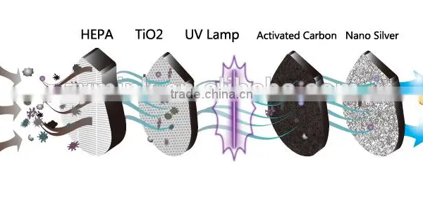 AIR 168 UV TiO2 Photocatalyst Car Air Purifier With AC DC Adapter Optional fo Home Use photo-2