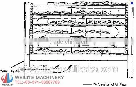 High Effective Hot Air Belt Dryer for Sale photo-3