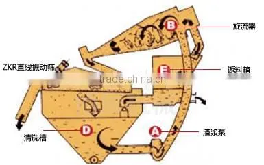 Fine Sand Reclaimer--From Baichy Equipment Manufactural