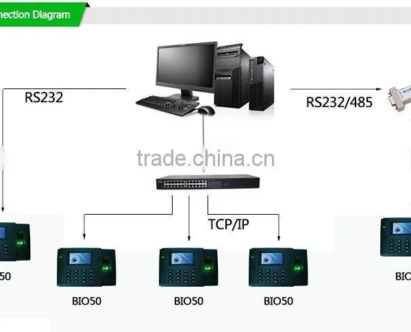 Latest Technology Muti Language Digital Fingerprint Machine (Hf-Bio50) photo-6