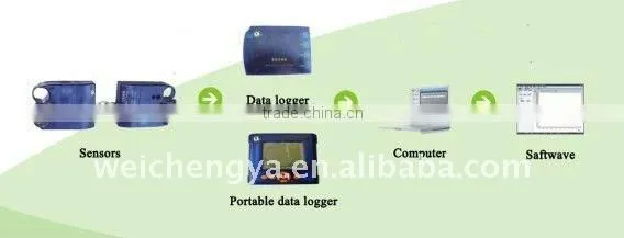 Software-Digital Information System Lab (sensor,data logger,computer)