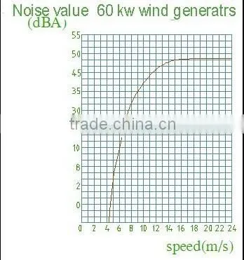 60kW Vertical Axis Wind Turbine, Low Starting Wind Speed Wind Generator, Low Rpm Wind Power Generator photo-3