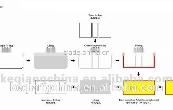 QZFM-900 Automatic Case Making & Inner Laminating Machine photo-2