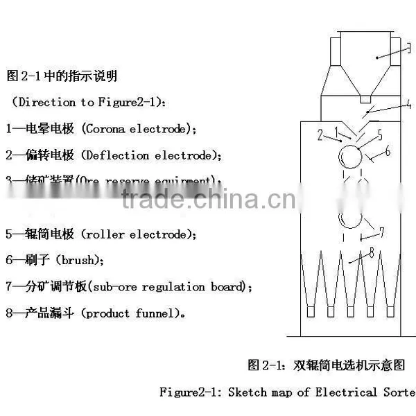 High Voltage Electric Separator Machine,zirconium Snad Separator Machine photo-2